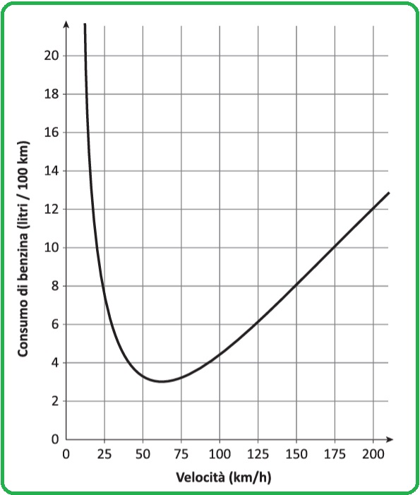 Selezione invalsi matematica secondaria primo grado terza grafico consumo velocità