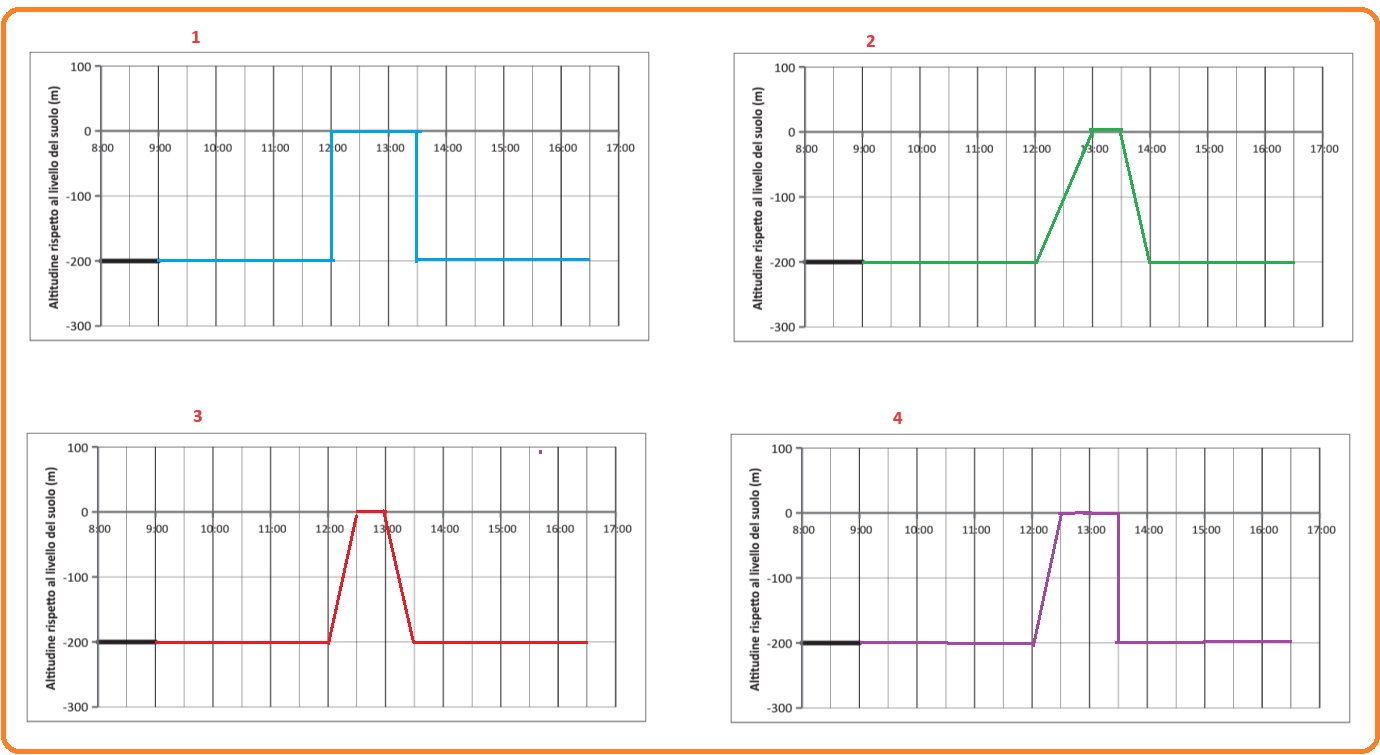 Selezione invalsi matematica secondaria primo grado terza grafico miniera