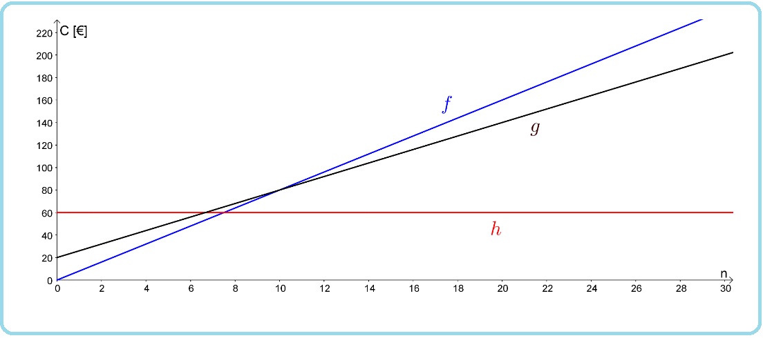 Selezione invalsi matematica secondaria primo grado terza grafico offerte cinema