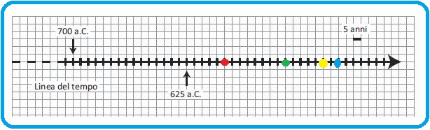 Selezione invalsi matematica secondaria primo grado terza linea del tempo