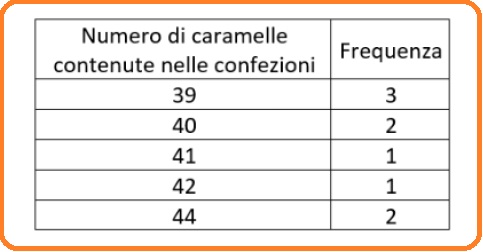 Selezione invalsi matematica secondaria primo grado terza numero caramelle