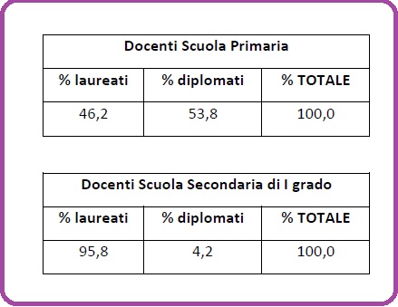 Selezione invalsi matematica secondaria primo grado terza percentuali docenti