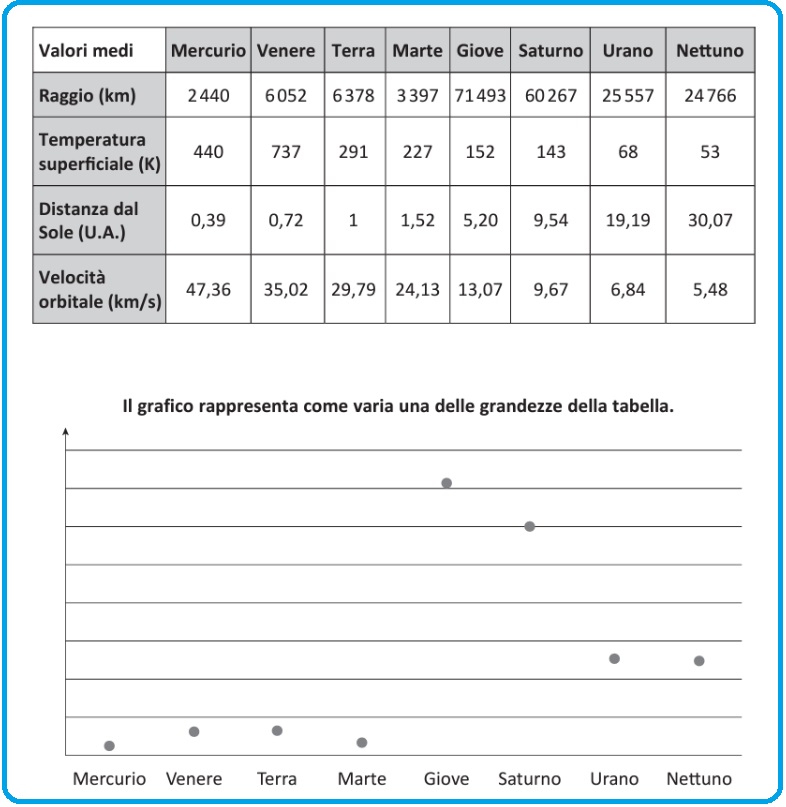 Selezione invalsi matematica secondaria primo grado terza pianeti