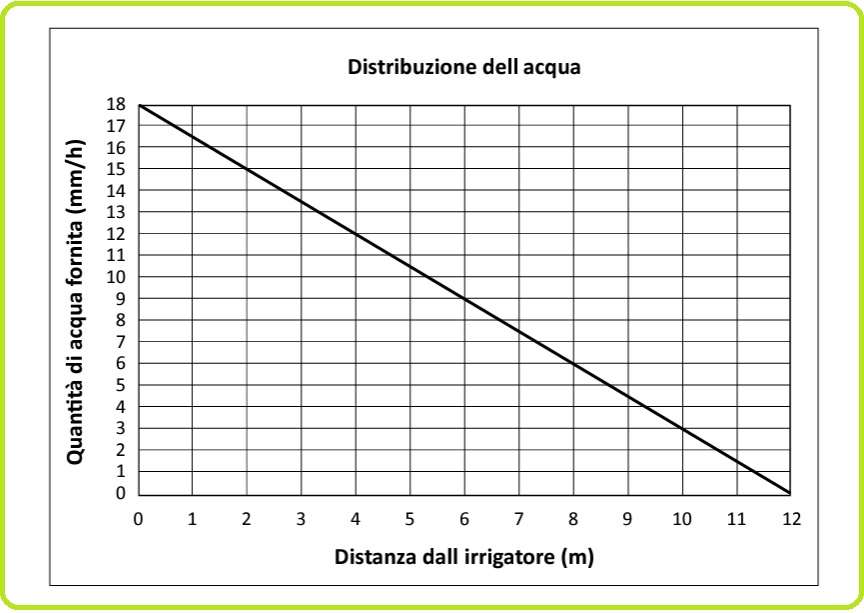 Selezione invalsi matematica secondaria primo grado terza piano grafico irrigatore