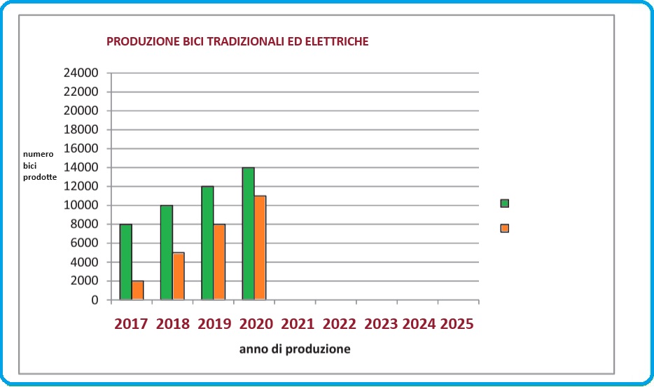 Selezione invalsi matematica secondaria primo grado terza produzione annuale bici