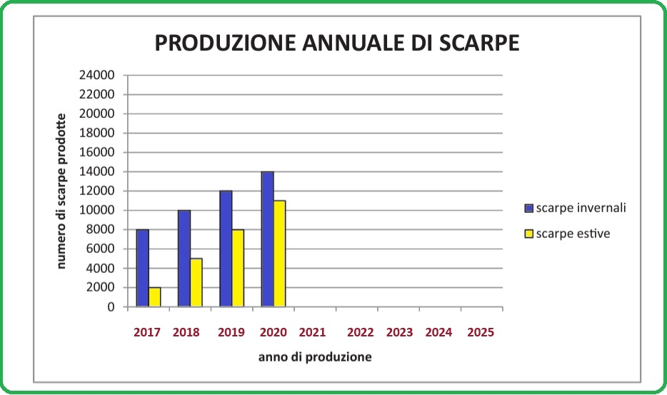 Selezione invalsi matematica secondaria primo grado terza produzione annuale scarpe