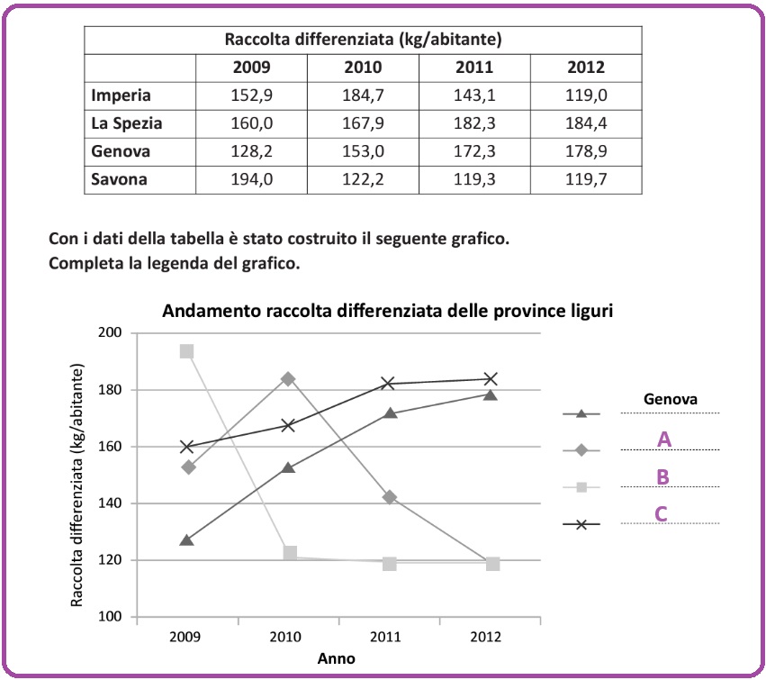 Selezione invalsi matematica secondaria primo grado terza raccolta differenziata genova