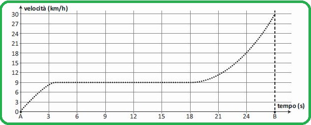 Selezione invalsi matematica secondaria primo grado terza velocità bici