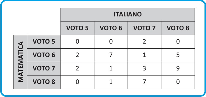 Selezione invalsi matematica secondaria primo grado terza voti scolastici